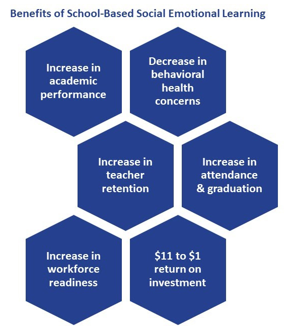 Benefits of School-Based Social Emotional Learning